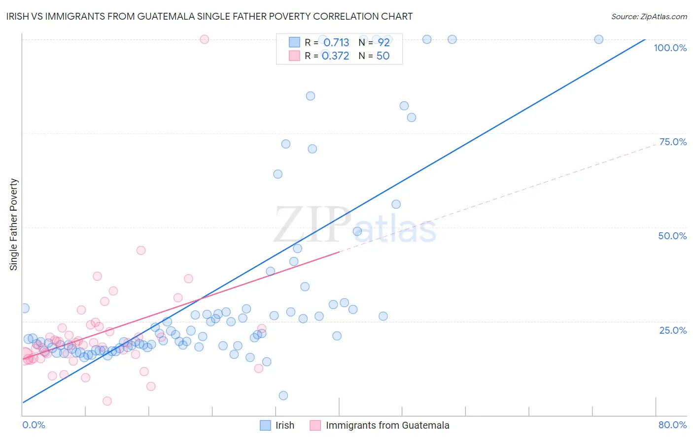 Irish vs Immigrants from Guatemala Single Father Poverty