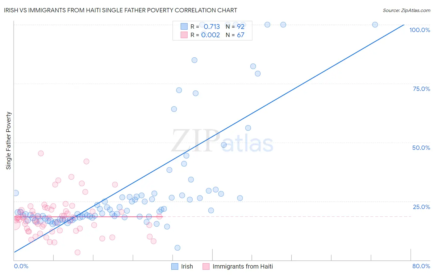 Irish vs Immigrants from Haiti Single Father Poverty