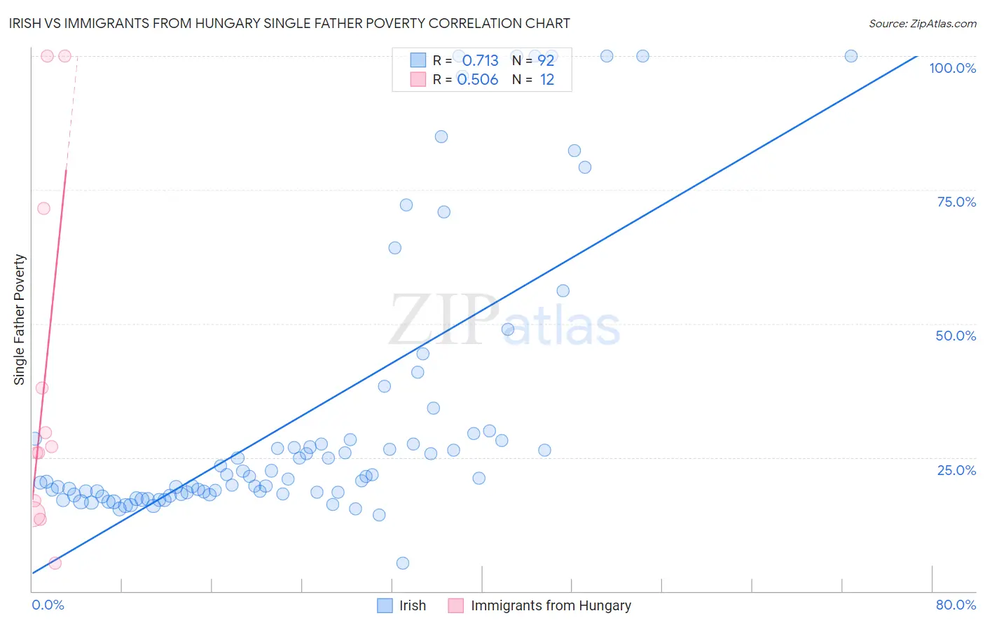 Irish vs Immigrants from Hungary Single Father Poverty