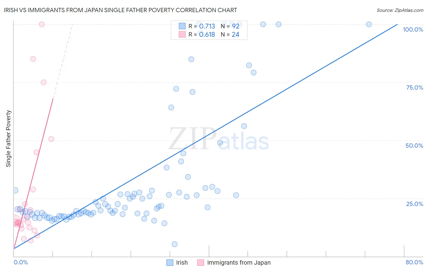 Irish vs Immigrants from Japan Single Father Poverty