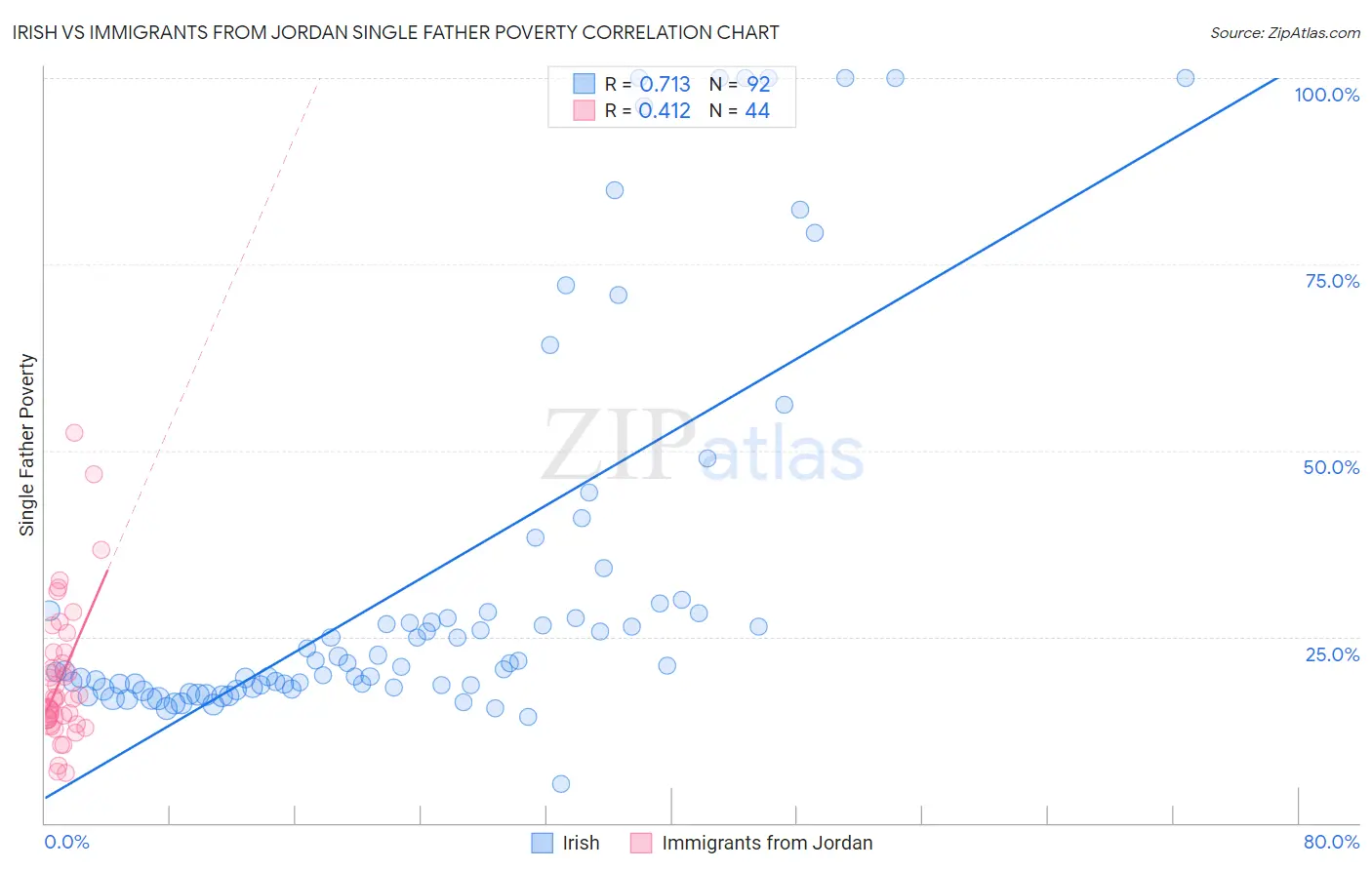 Irish vs Immigrants from Jordan Single Father Poverty
