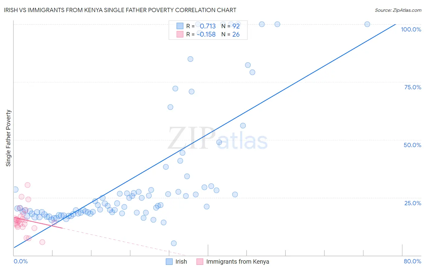 Irish vs Immigrants from Kenya Single Father Poverty