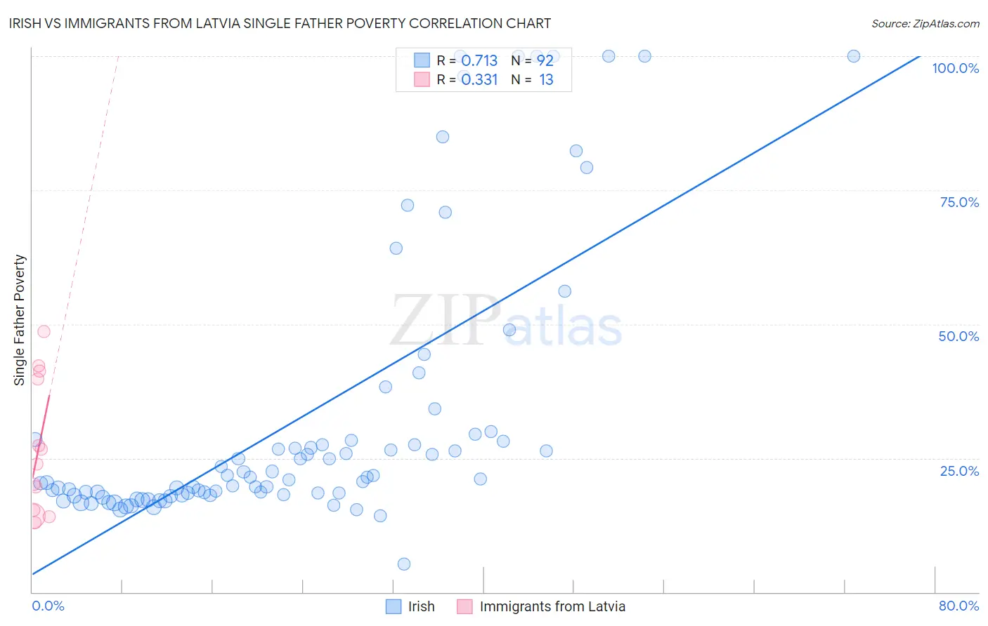 Irish vs Immigrants from Latvia Single Father Poverty