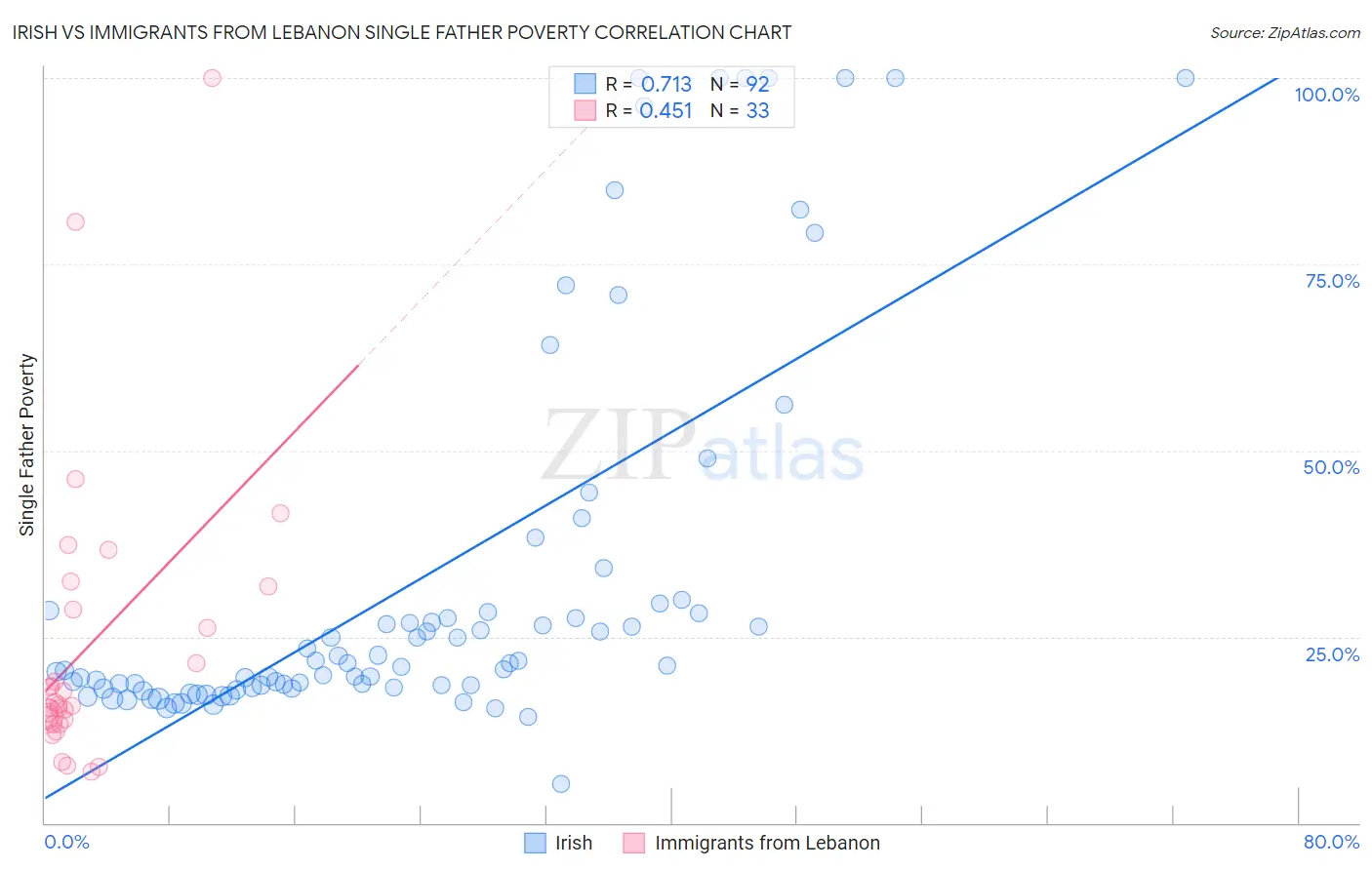 Irish vs Immigrants from Lebanon Single Father Poverty
