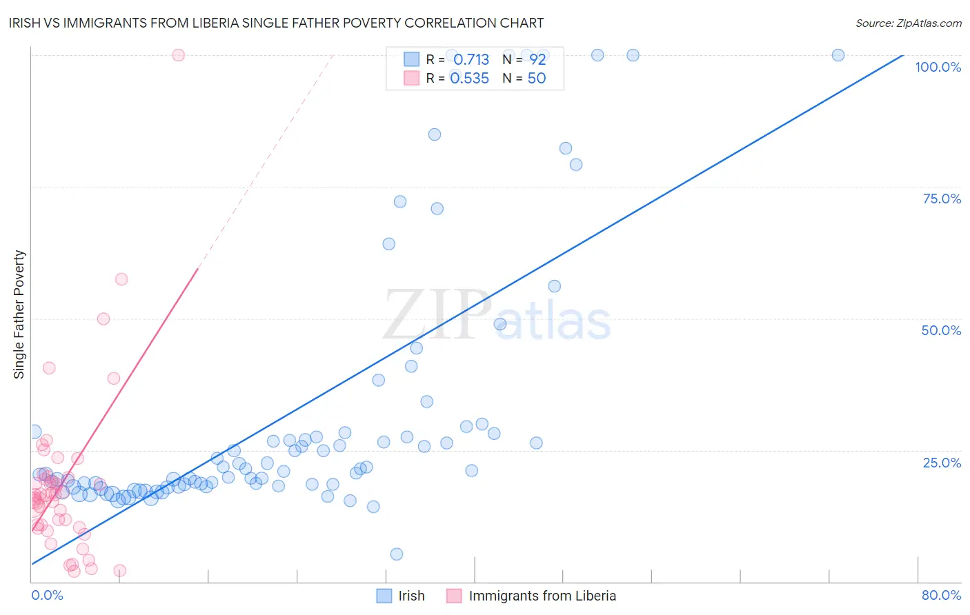 Irish vs Immigrants from Liberia Single Father Poverty