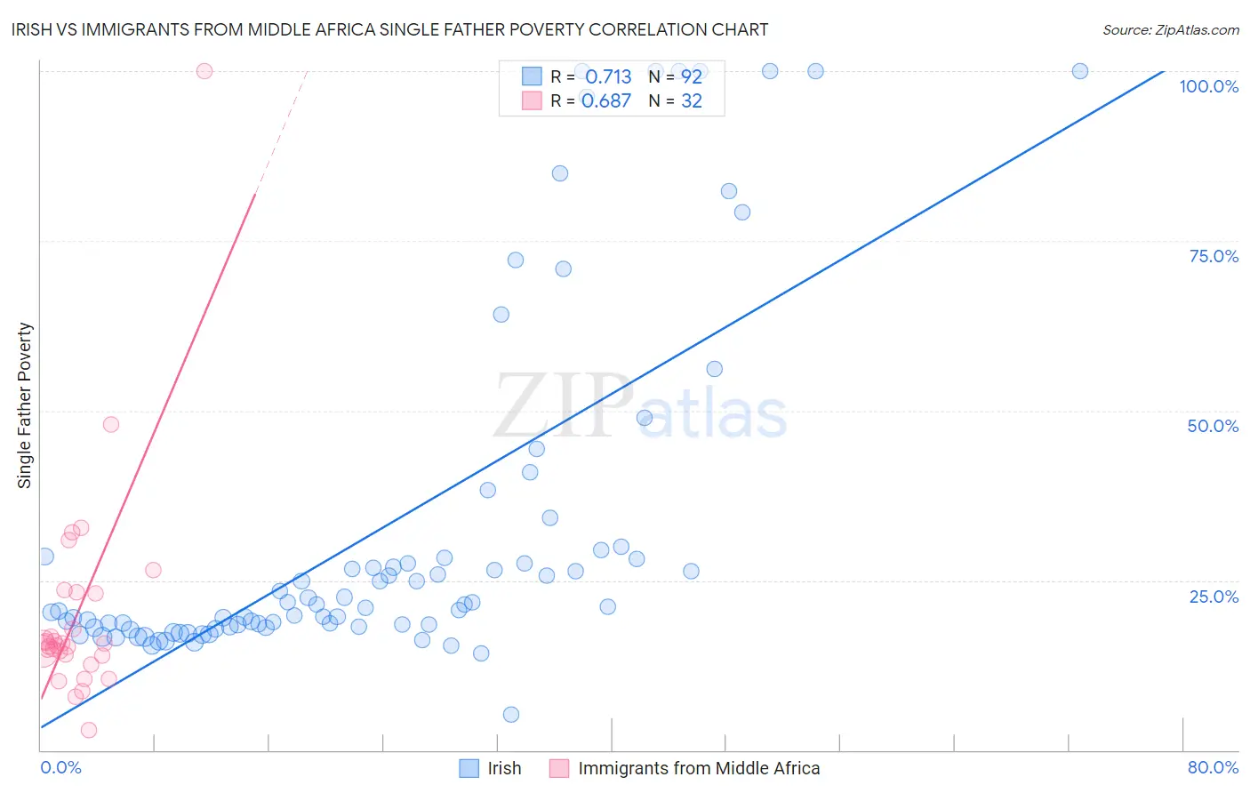 Irish vs Immigrants from Middle Africa Single Father Poverty