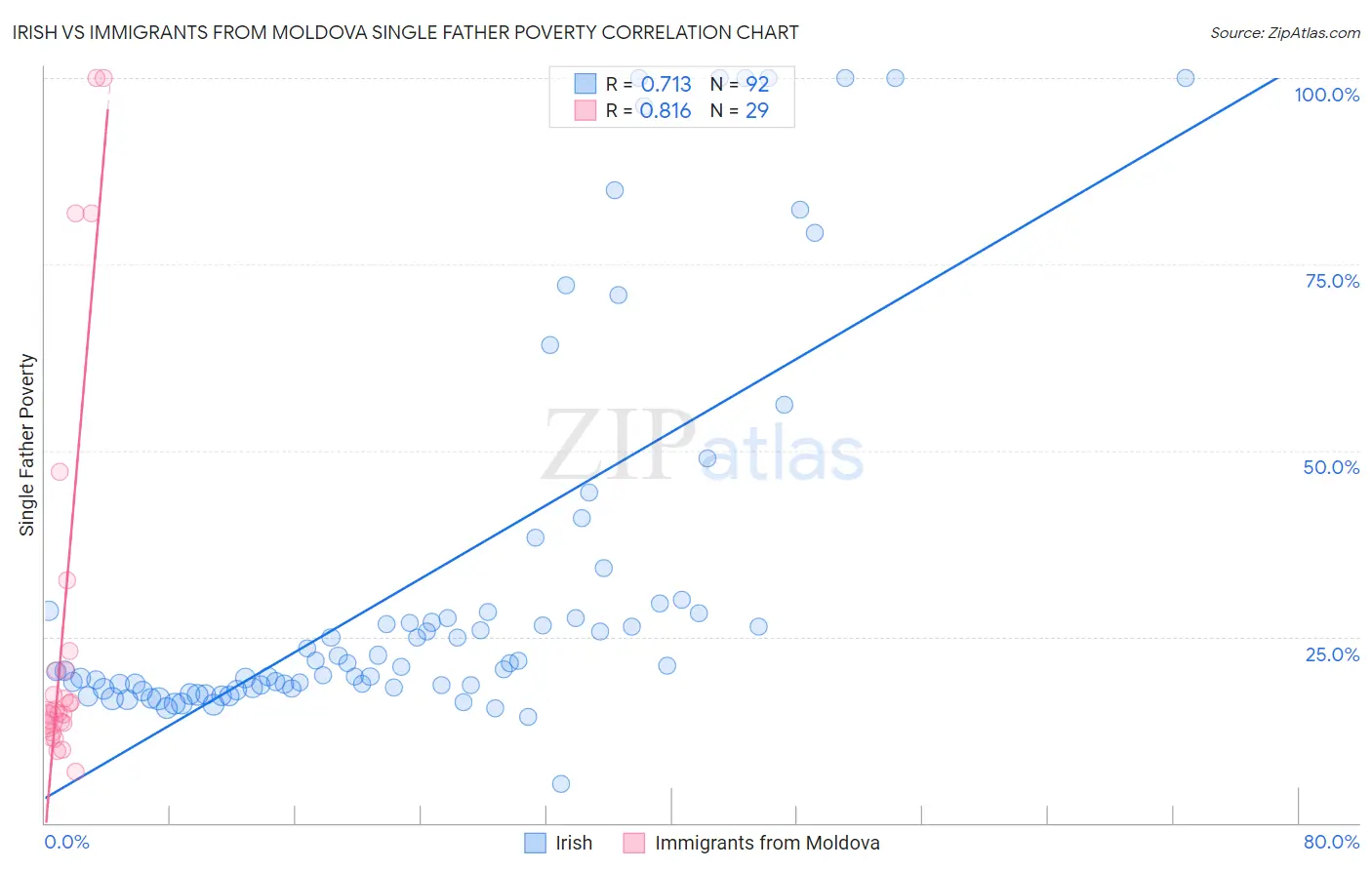 Irish vs Immigrants from Moldova Single Father Poverty