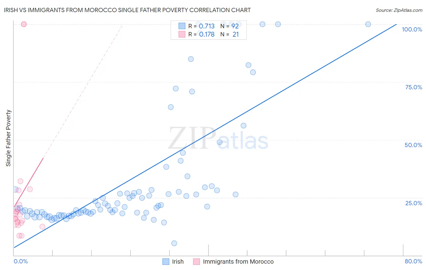 Irish vs Immigrants from Morocco Single Father Poverty