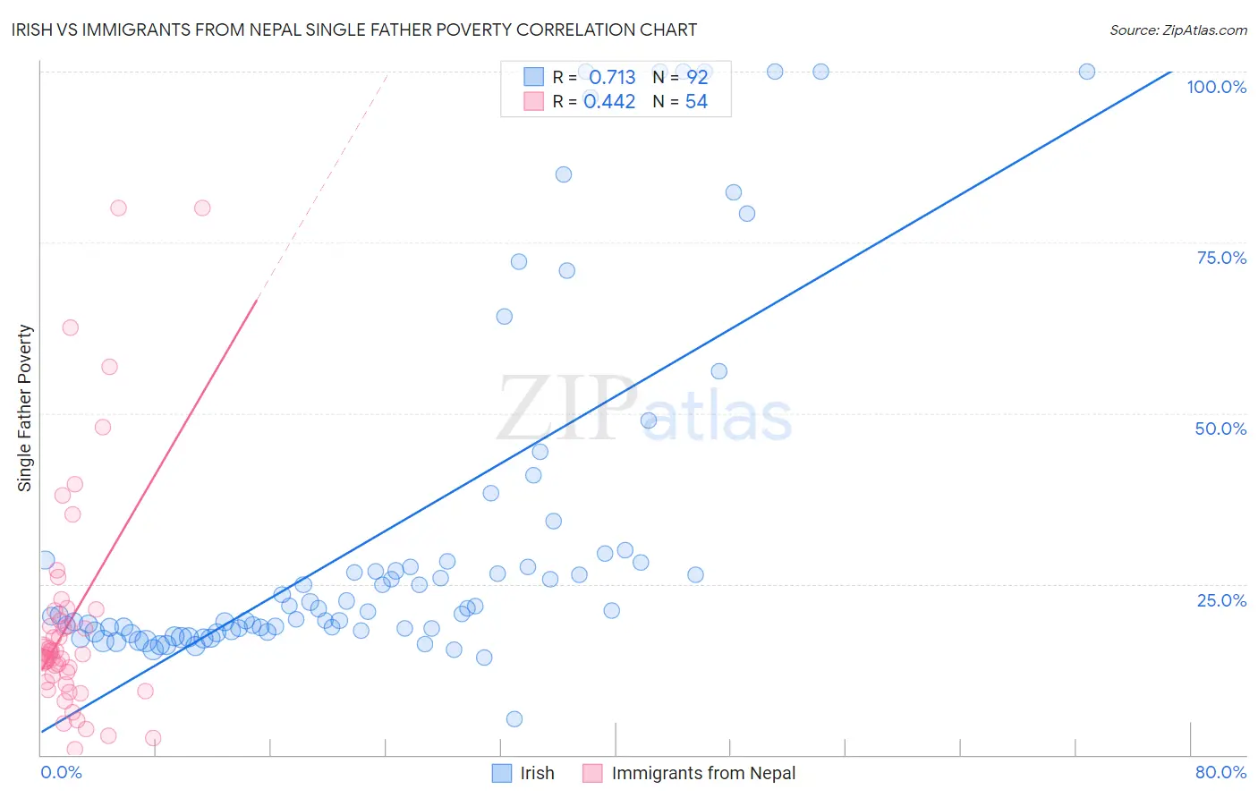 Irish vs Immigrants from Nepal Single Father Poverty