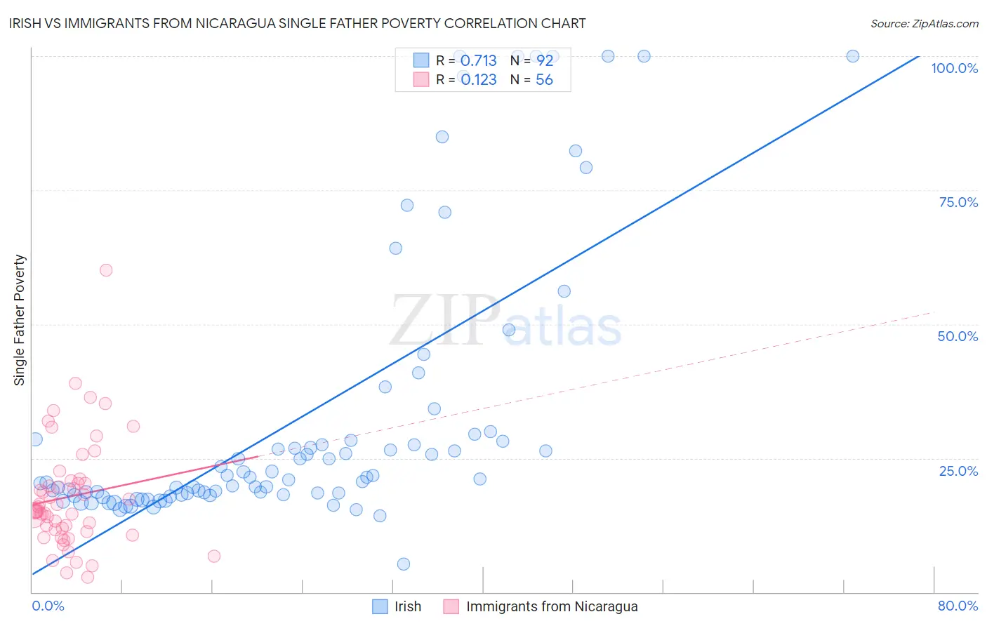 Irish vs Immigrants from Nicaragua Single Father Poverty