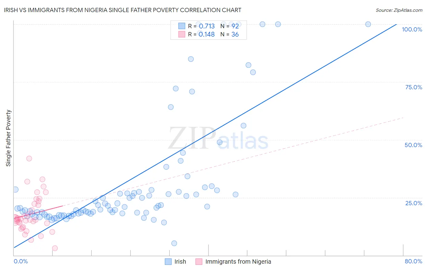 Irish vs Immigrants from Nigeria Single Father Poverty