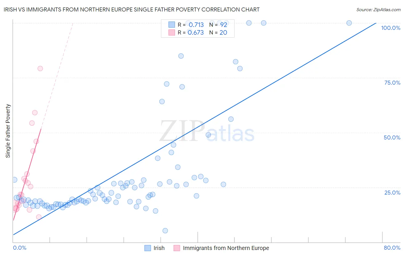 Irish vs Immigrants from Northern Europe Single Father Poverty