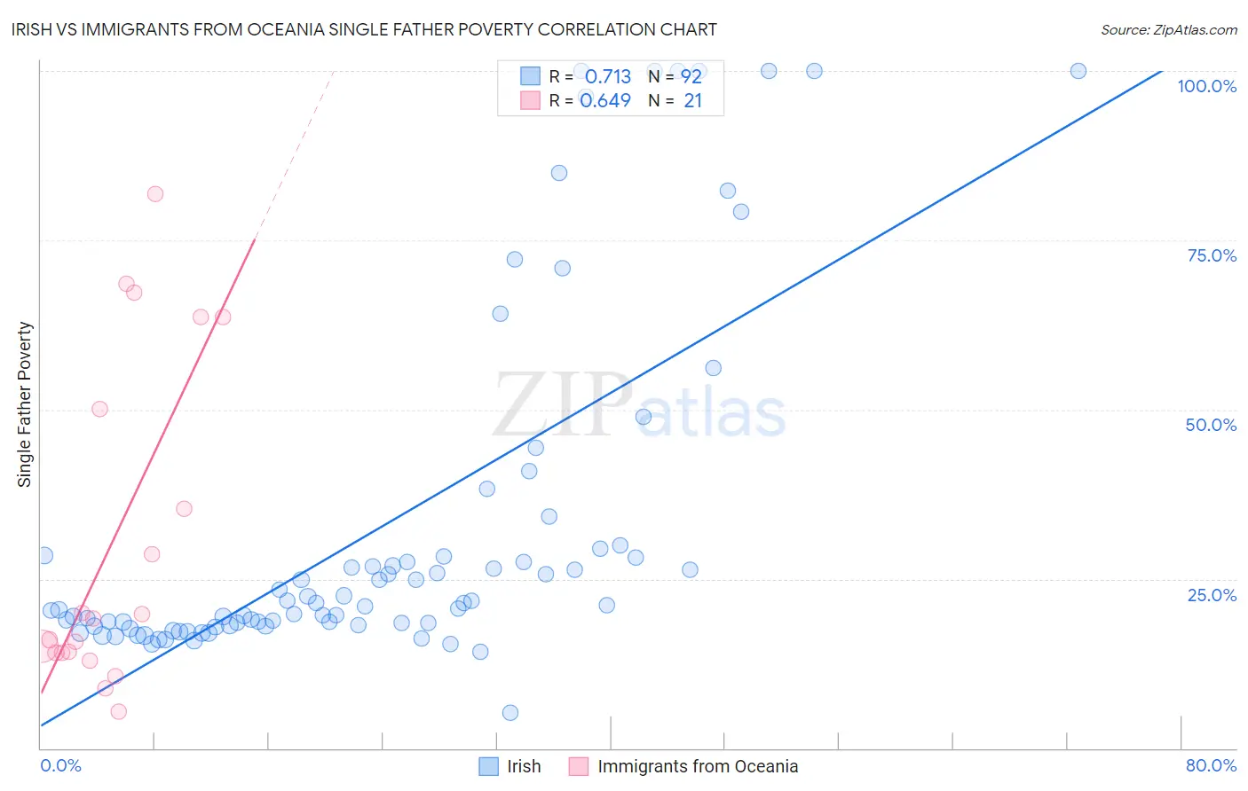 Irish vs Immigrants from Oceania Single Father Poverty