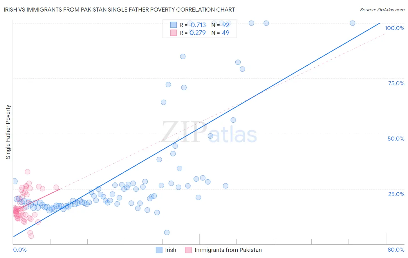 Irish vs Immigrants from Pakistan Single Father Poverty