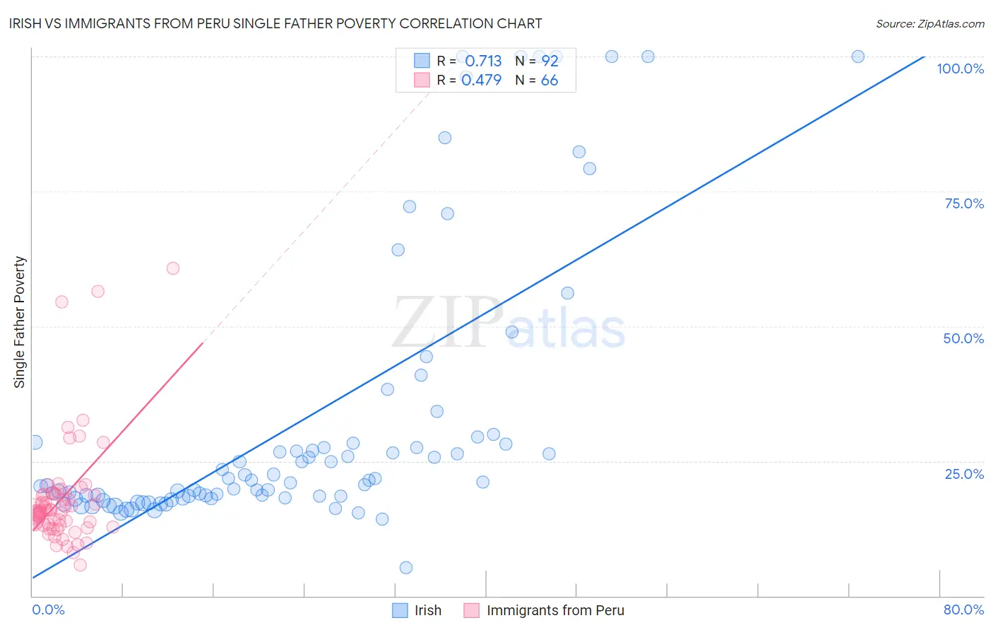 Irish vs Immigrants from Peru Single Father Poverty