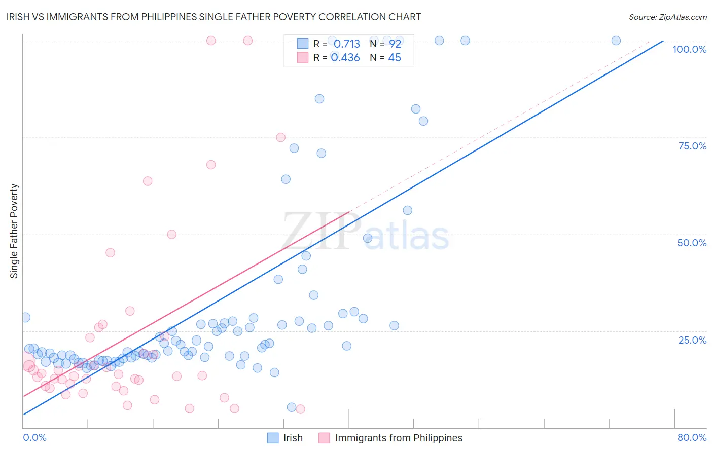 Irish vs Immigrants from Philippines Single Father Poverty