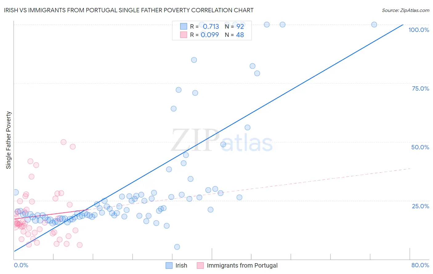 Irish vs Immigrants from Portugal Single Father Poverty