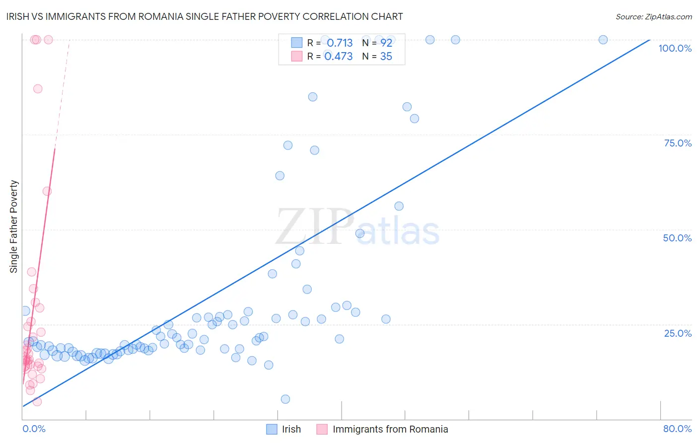 Irish vs Immigrants from Romania Single Father Poverty