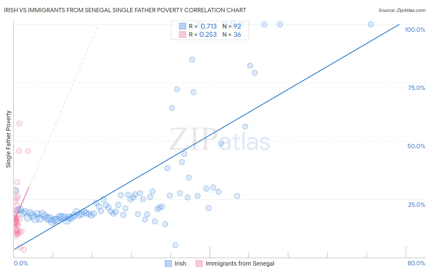 Irish vs Immigrants from Senegal Single Father Poverty