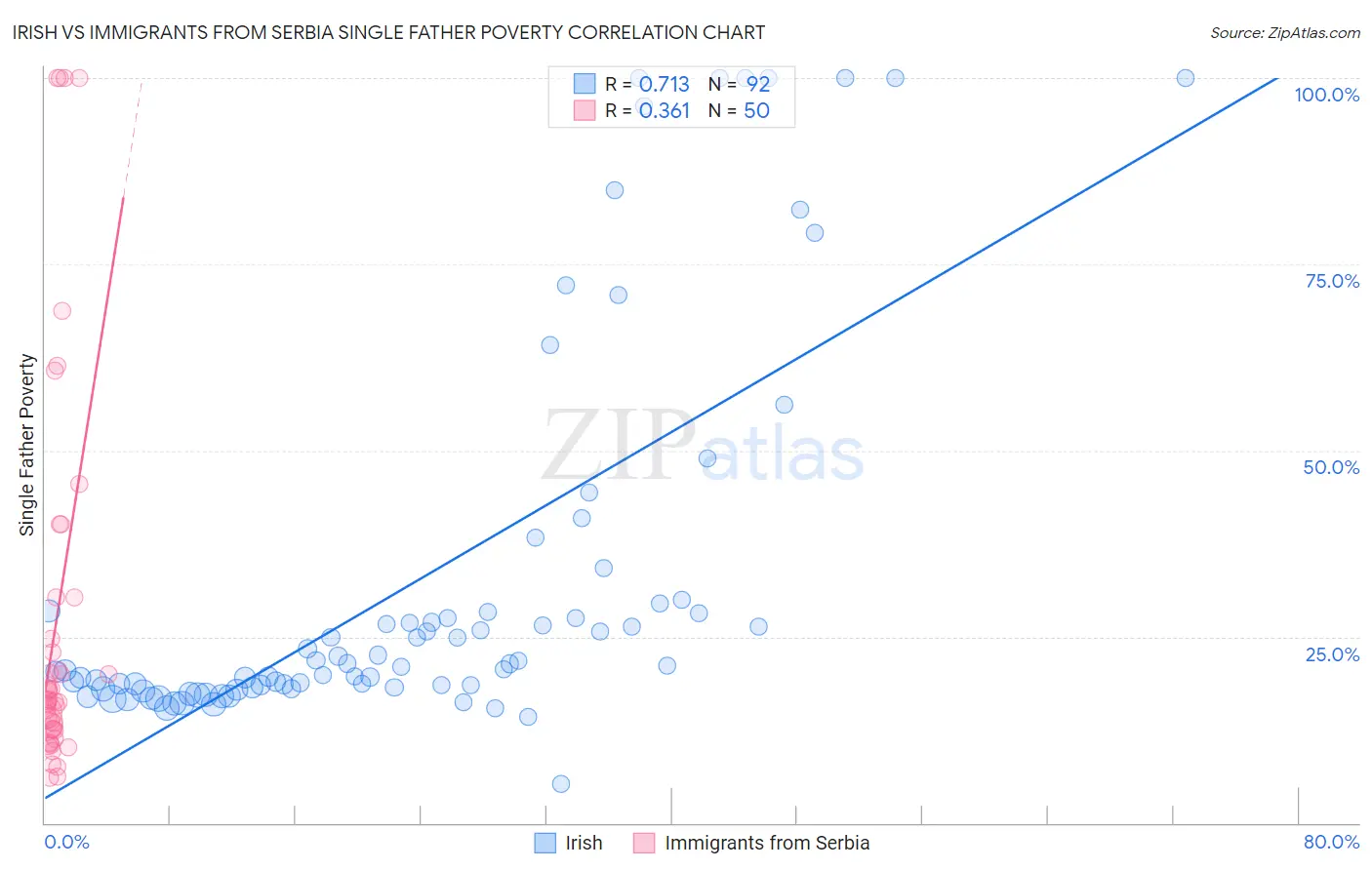 Irish vs Immigrants from Serbia Single Father Poverty