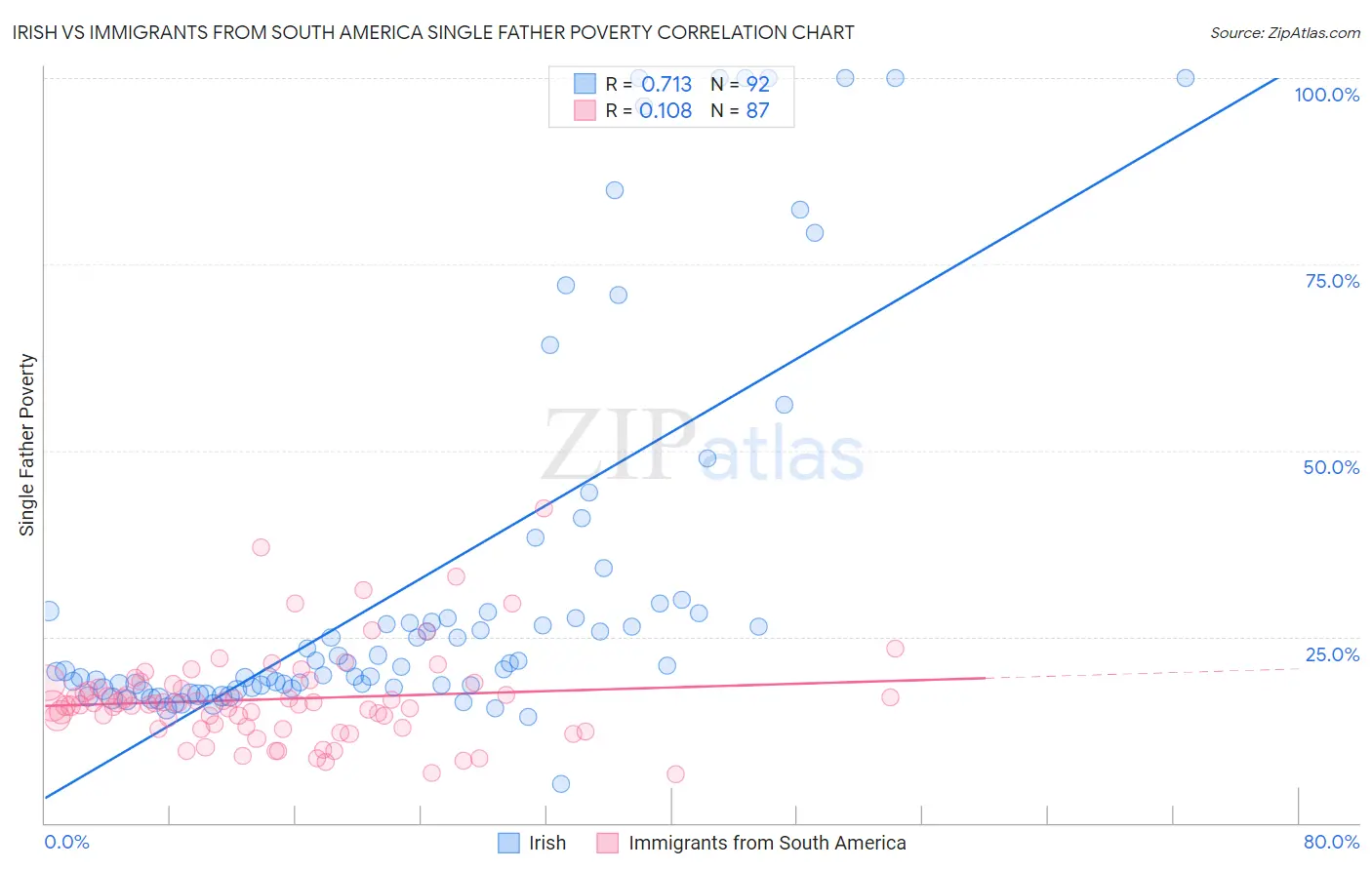Irish vs Immigrants from South America Single Father Poverty