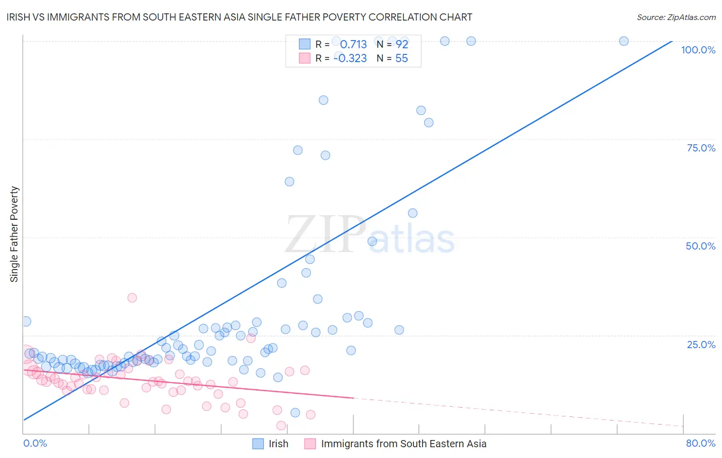 Irish vs Immigrants from South Eastern Asia Single Father Poverty