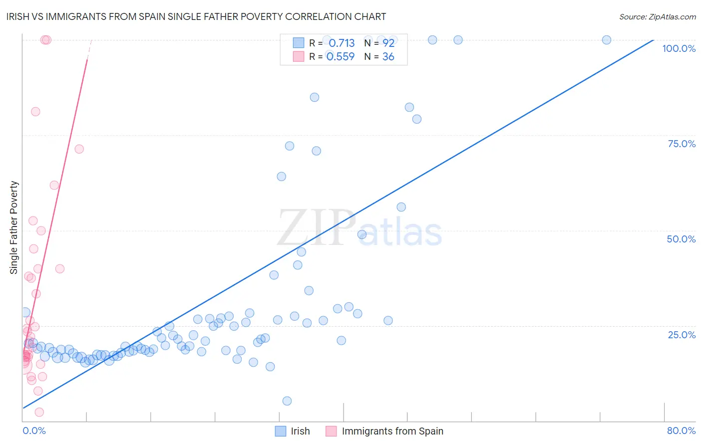 Irish vs Immigrants from Spain Single Father Poverty