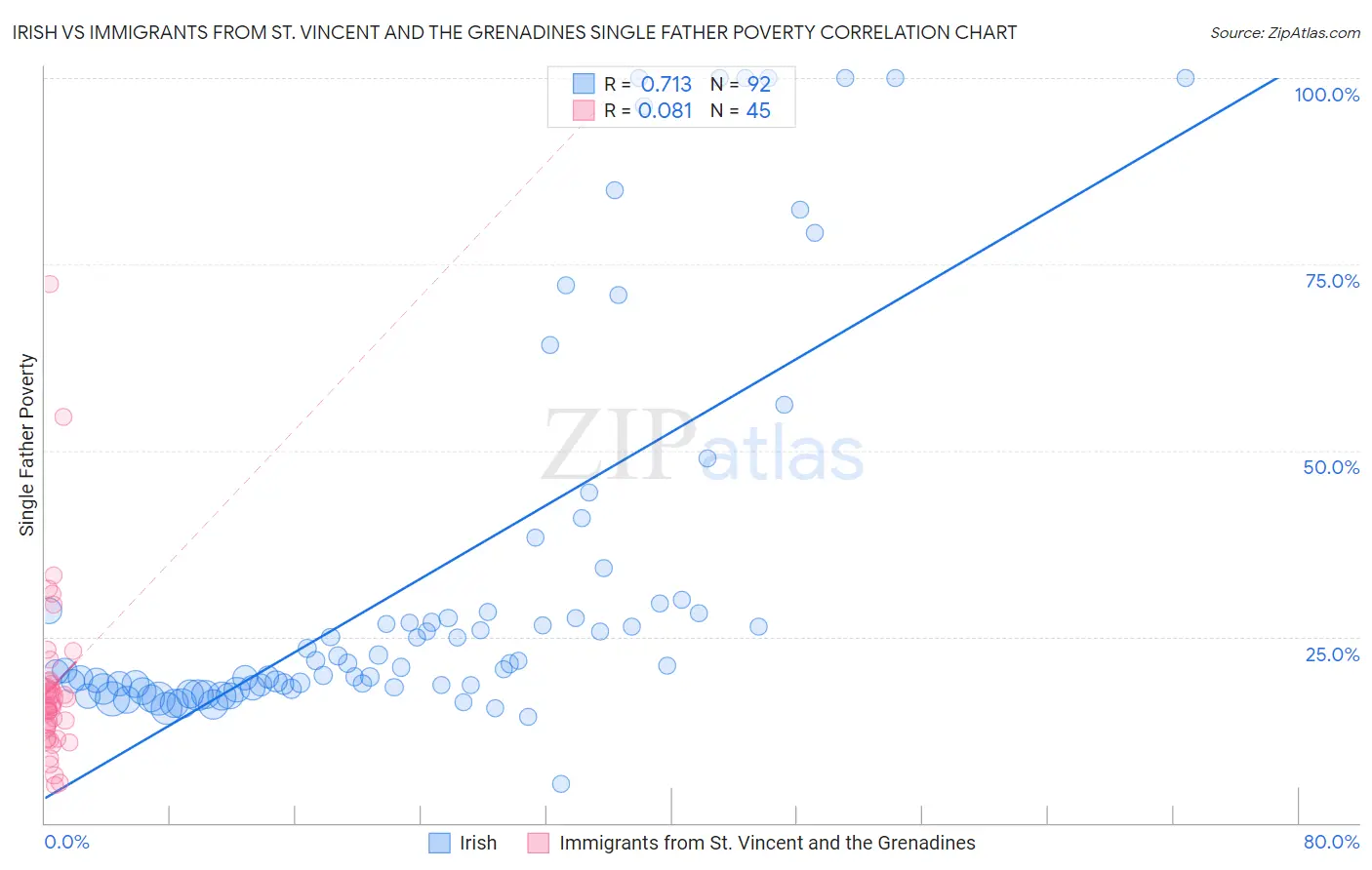 Irish vs Immigrants from St. Vincent and the Grenadines Single Father Poverty