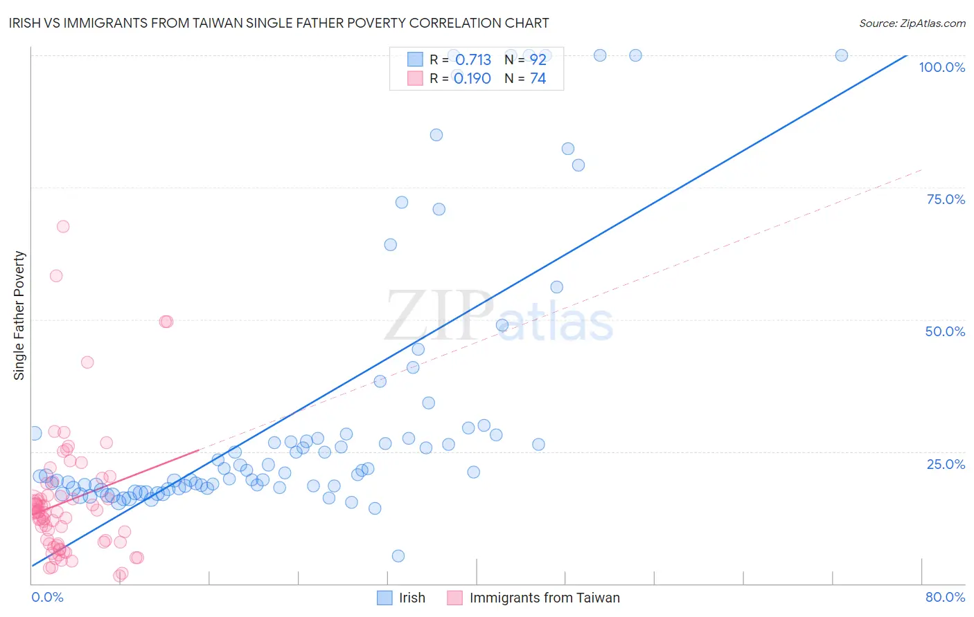 Irish vs Immigrants from Taiwan Single Father Poverty