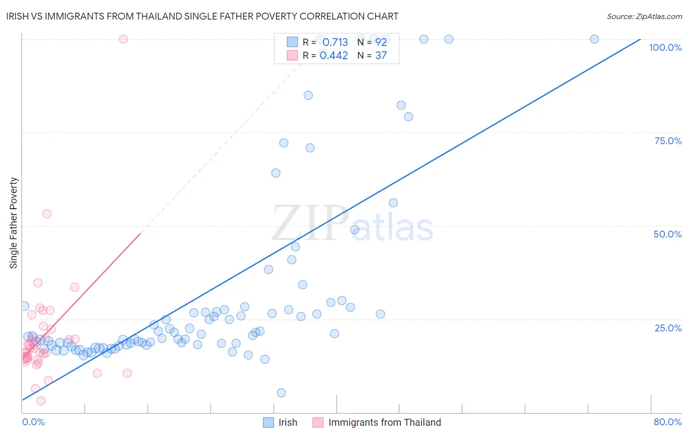 Irish vs Immigrants from Thailand Single Father Poverty
