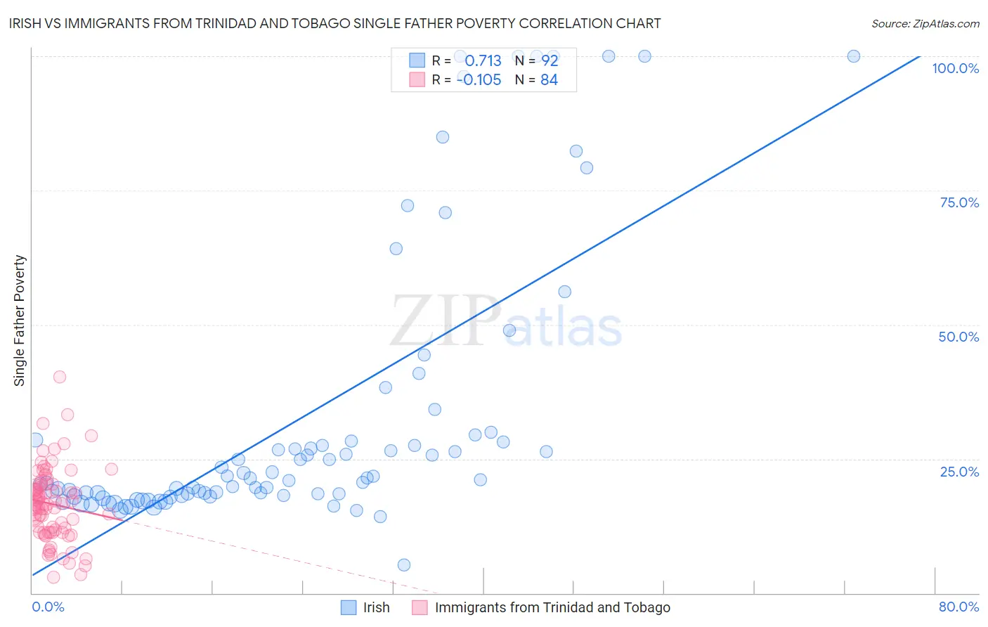 Irish vs Immigrants from Trinidad and Tobago Single Father Poverty