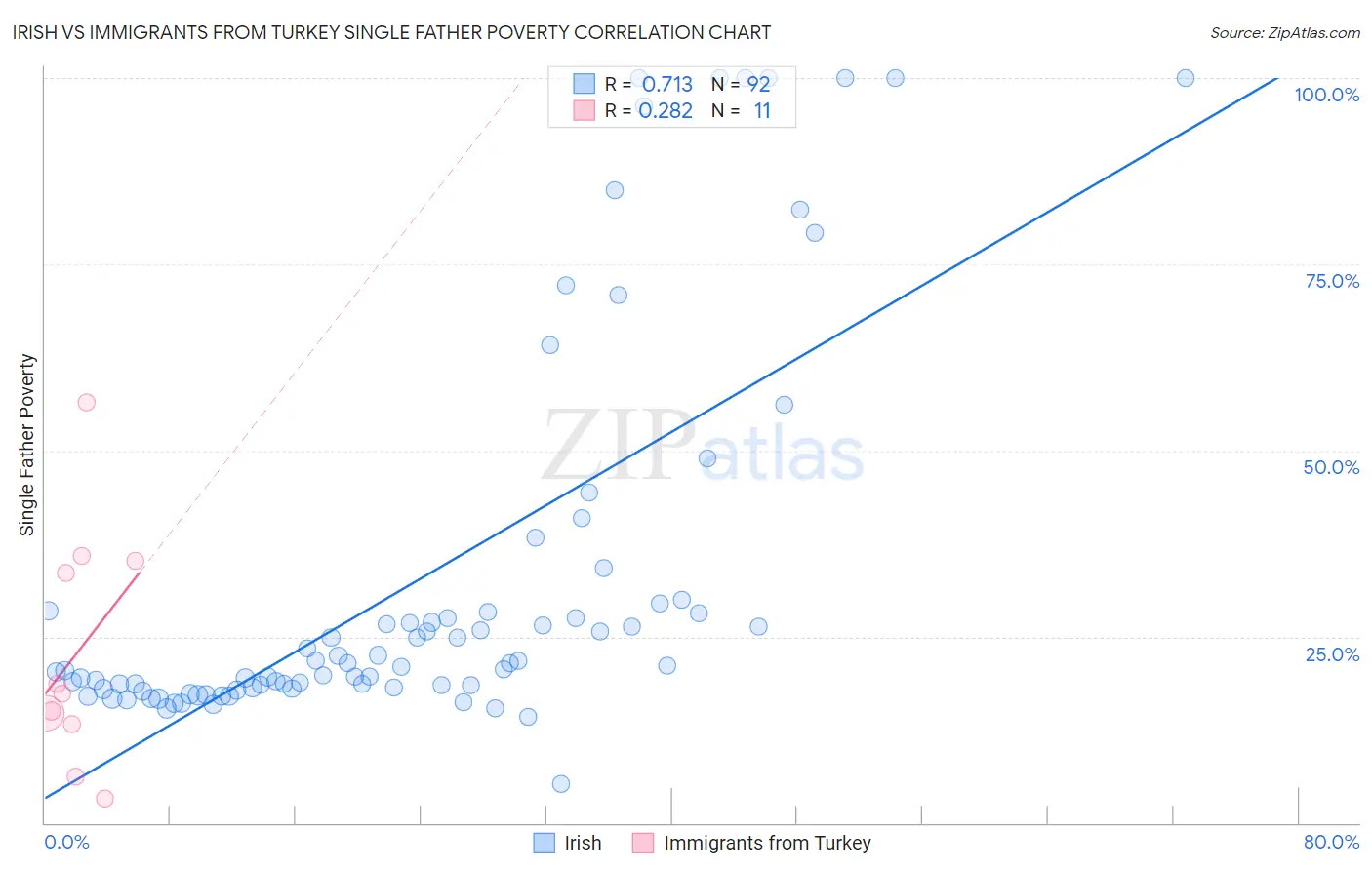 Irish vs Immigrants from Turkey Single Father Poverty