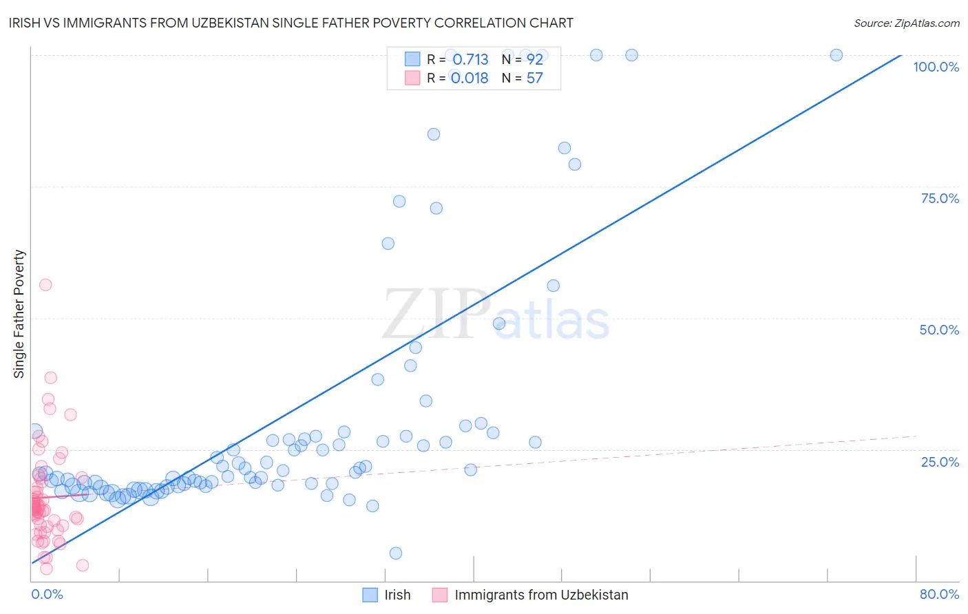 Irish vs Immigrants from Uzbekistan Single Father Poverty