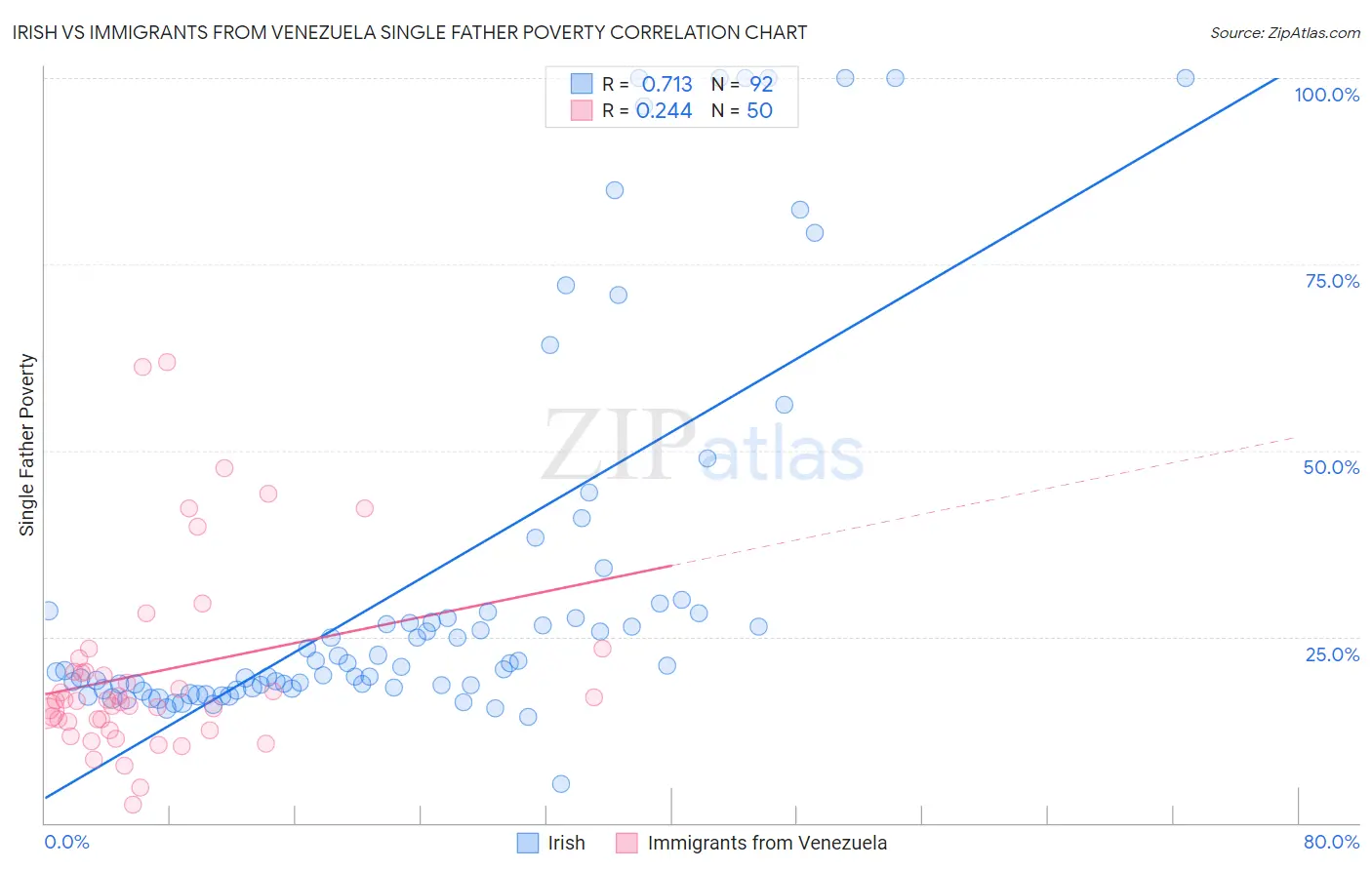 Irish vs Immigrants from Venezuela Single Father Poverty