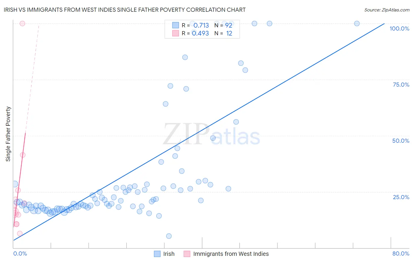 Irish vs Immigrants from West Indies Single Father Poverty