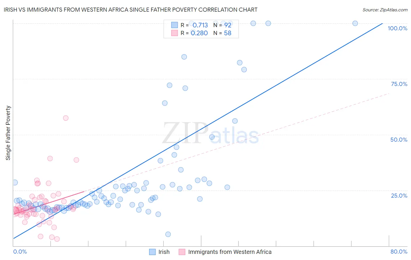 Irish vs Immigrants from Western Africa Single Father Poverty