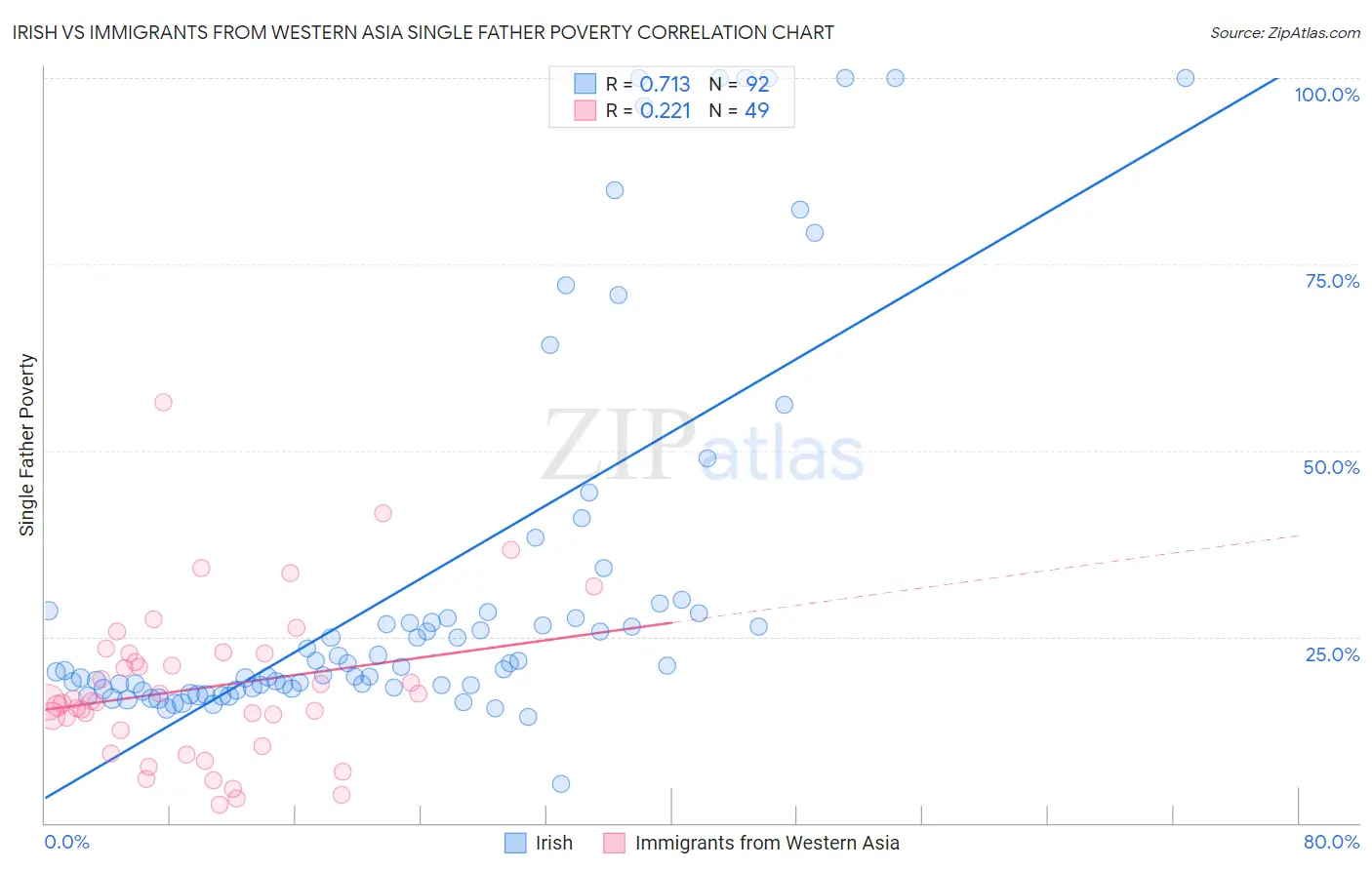 Irish vs Immigrants from Western Asia Single Father Poverty