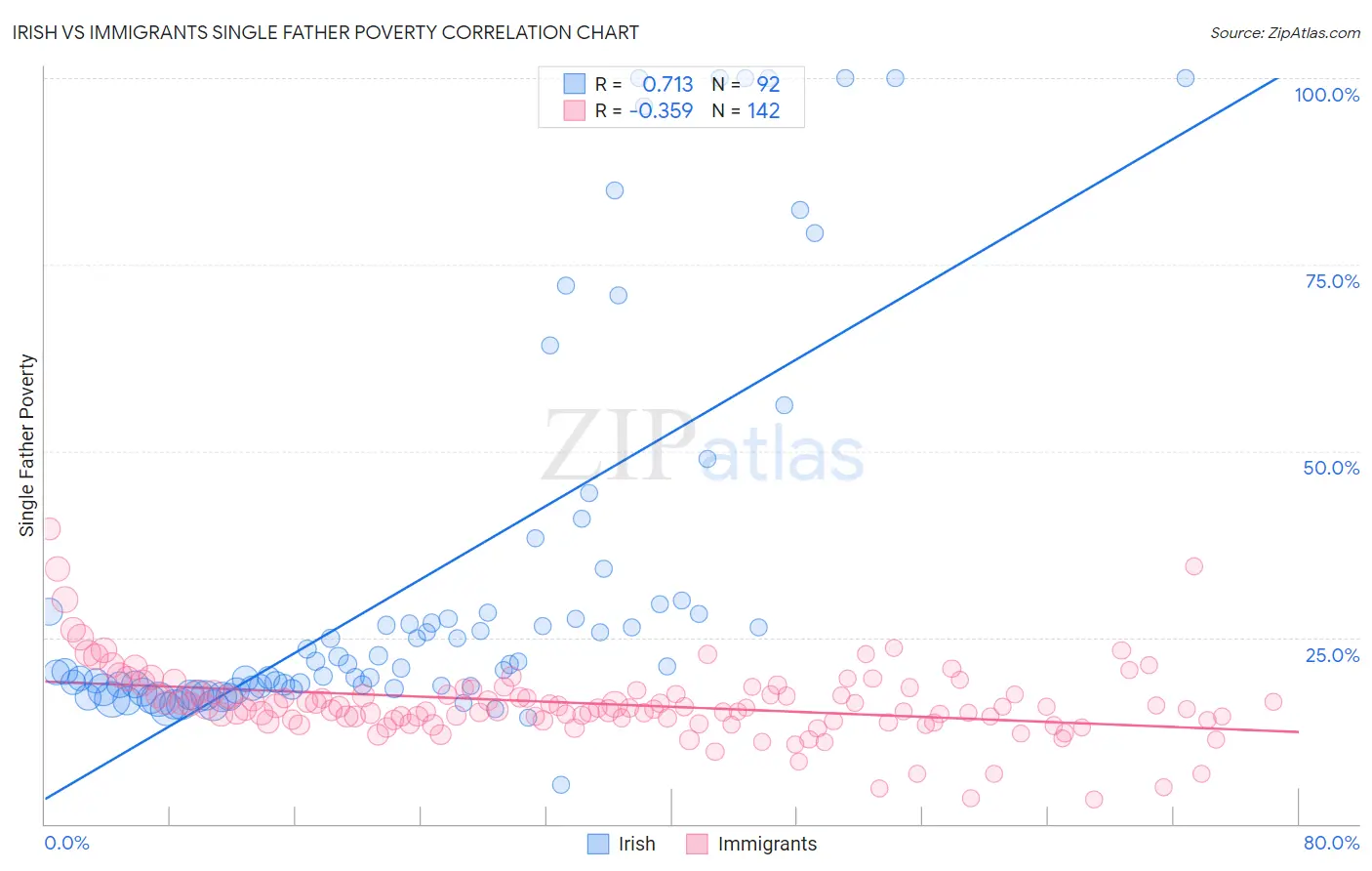 Irish vs Immigrants Single Father Poverty