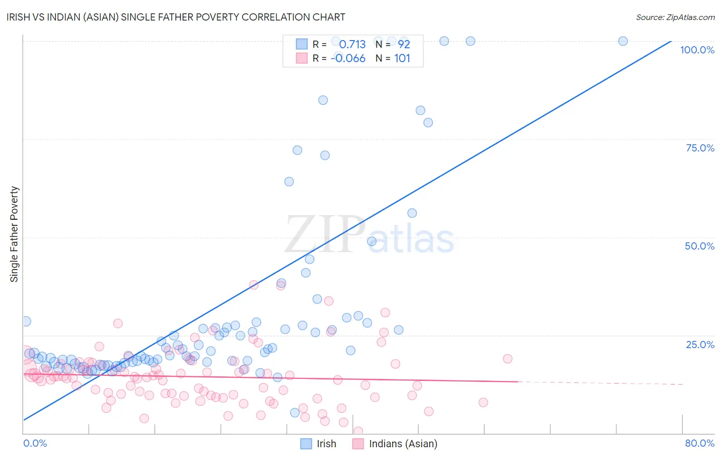 Irish vs Indian (Asian) Single Father Poverty