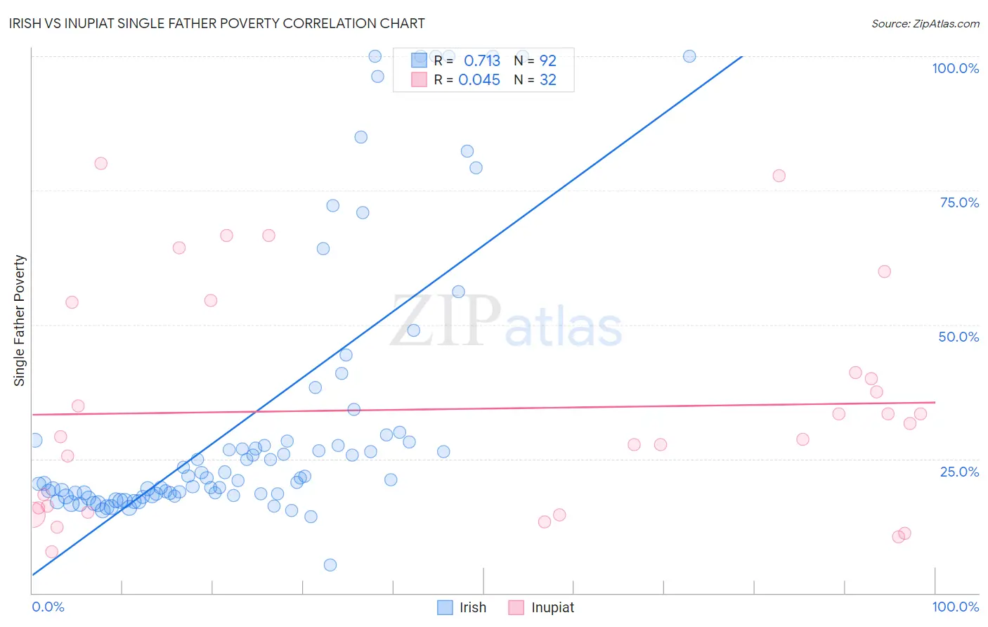 Irish vs Inupiat Single Father Poverty