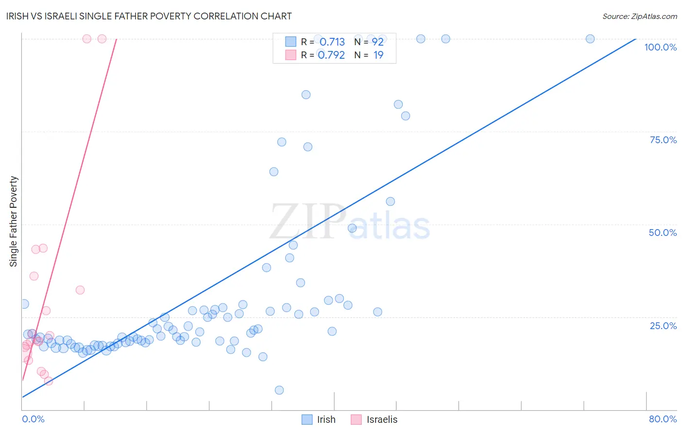 Irish vs Israeli Single Father Poverty
