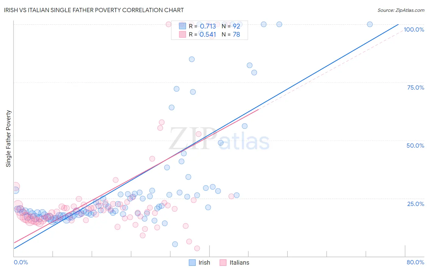 Irish vs Italian Single Father Poverty