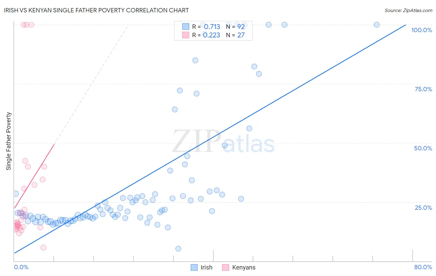 Irish vs Kenyan Single Father Poverty