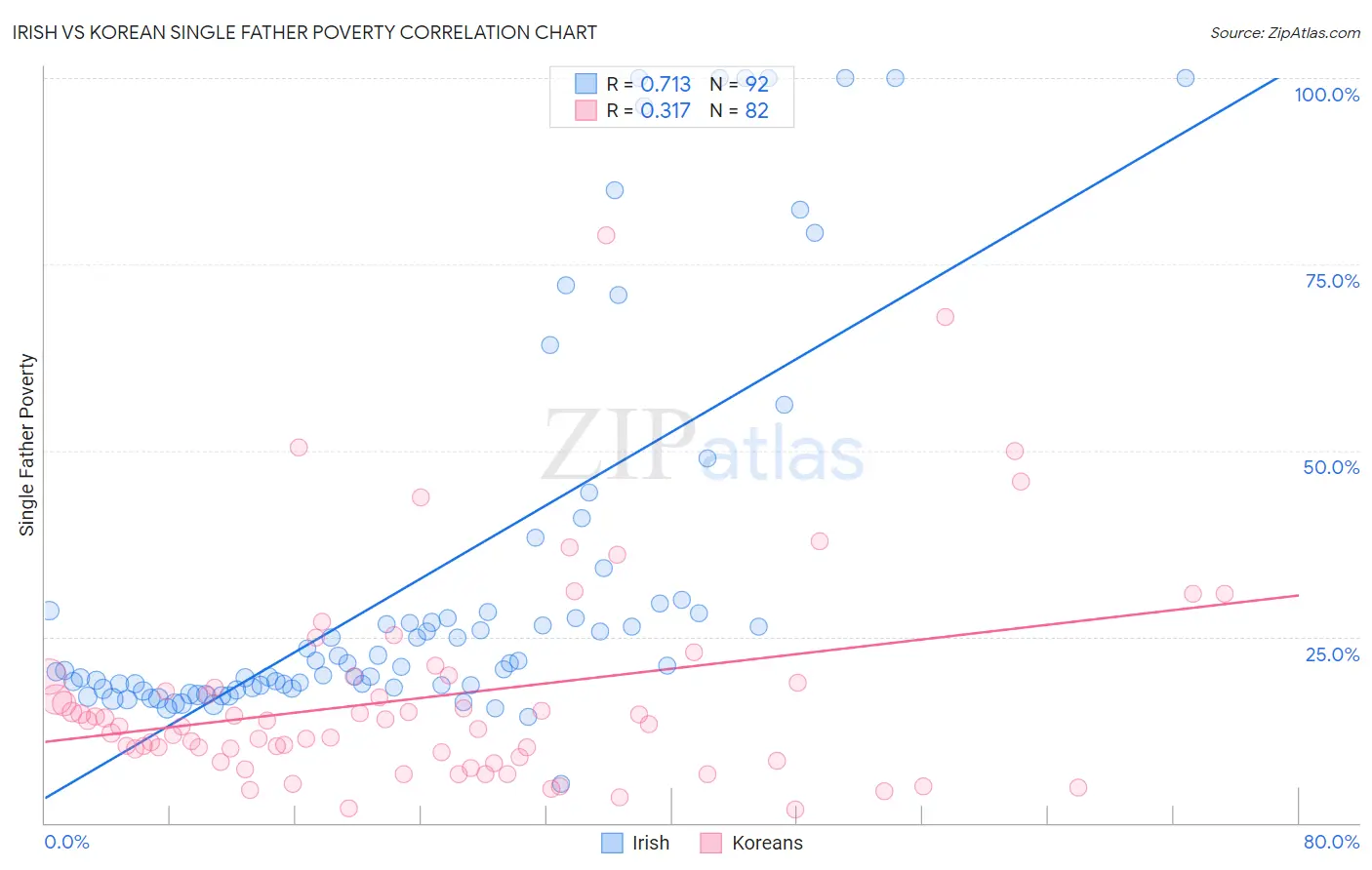 Irish vs Korean Single Father Poverty