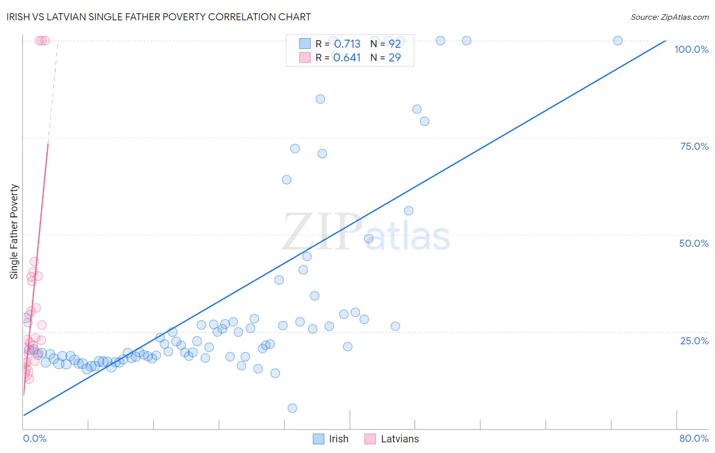 Irish vs Latvian Single Father Poverty