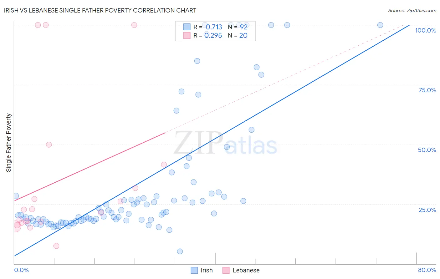 Irish vs Lebanese Single Father Poverty