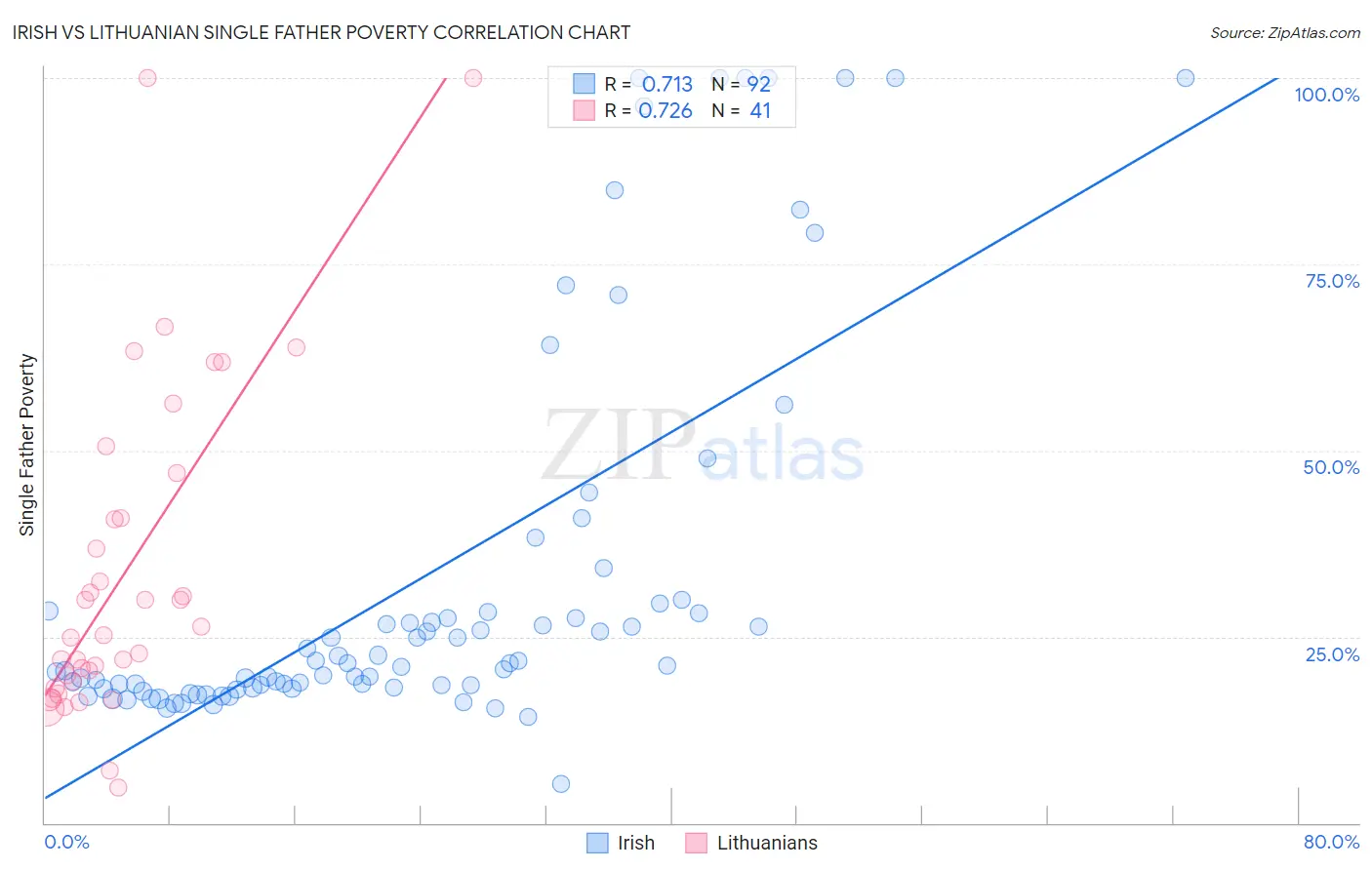 Irish vs Lithuanian Single Father Poverty