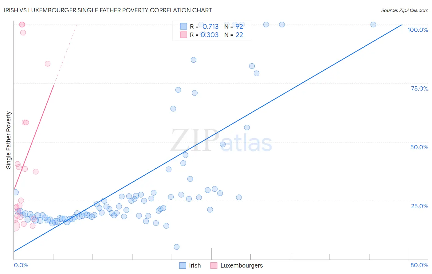 Irish vs Luxembourger Single Father Poverty