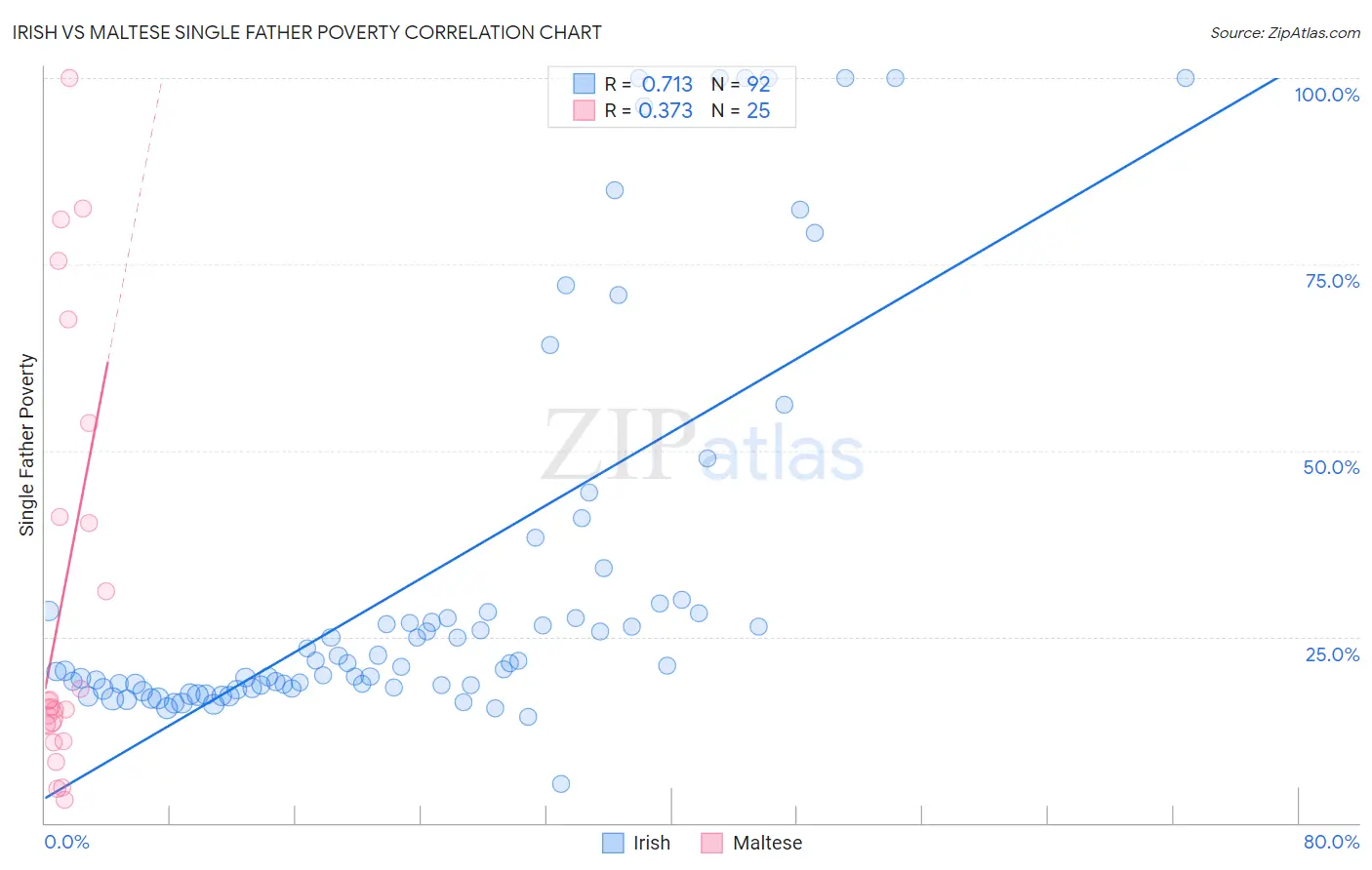 Irish vs Maltese Single Father Poverty