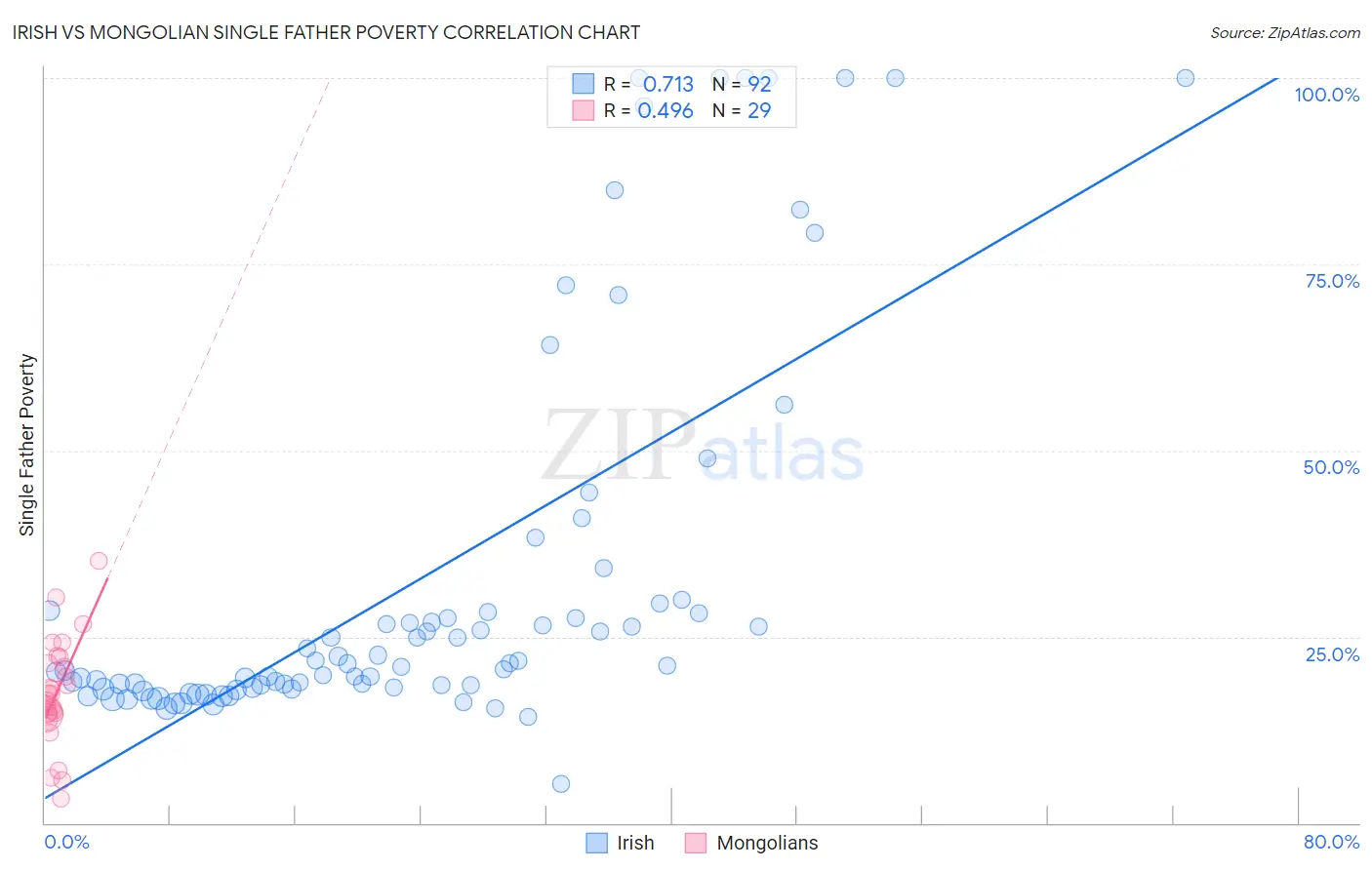 Irish vs Mongolian Single Father Poverty
